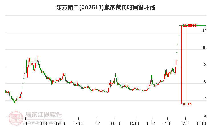 002611東方精工費(fèi)氏時(shí)間循環(huán)線工具