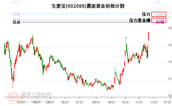 002095生意寶黃金價格分割工具