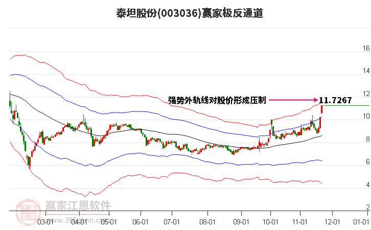 003036泰坦股份贏家極反通道工具