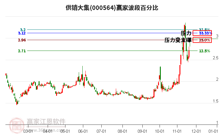 000564供銷大集波段百分比工具 000564供銷大集波段百分比工具