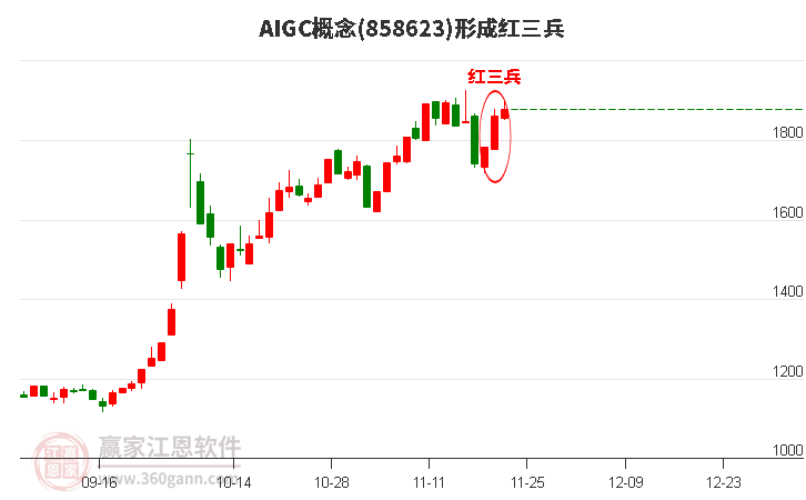 AIGC形成形態(tài) AIGC形成頂部紅三兵形態(tài)