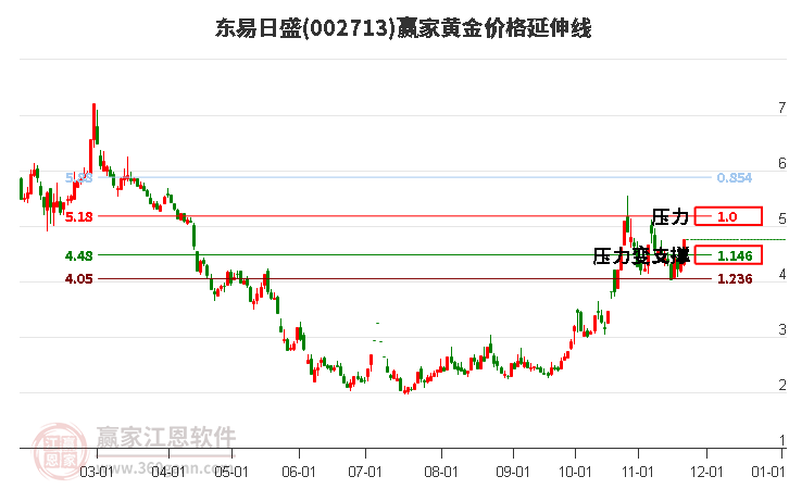 002713東易日盛黃金價(jià)格延伸線工具 002713東易日盛黃金價(jià)格延伸線工具