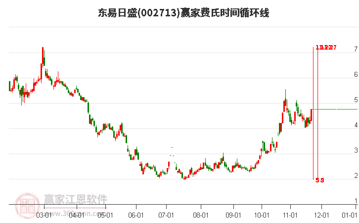 002713東易日盛費(fèi)氏時(shí)間循環(huán)線工具 002713東易日盛費(fèi)氏時(shí)間循環(huán)線工具