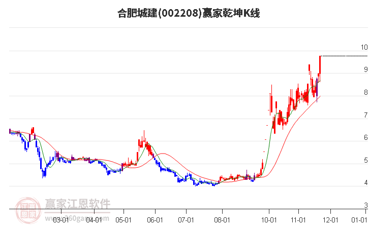 002208合肥城建贏家乾坤K線工具