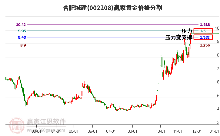 002208合肥城建黃金價(jià)格分割工具