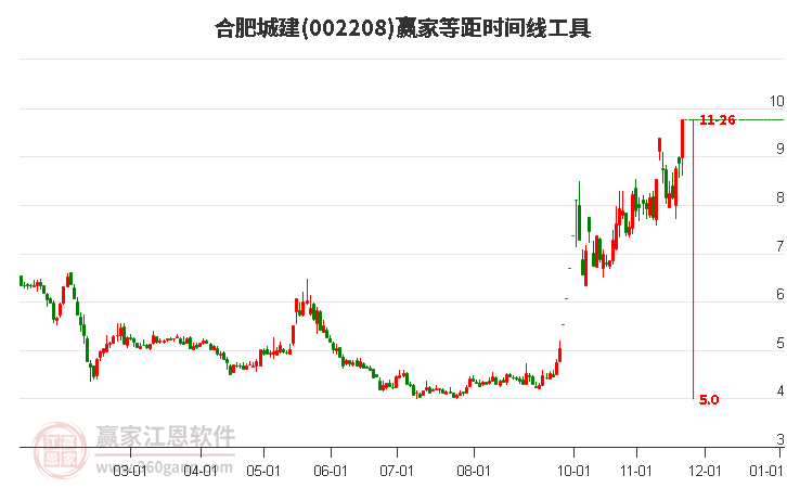 002208合肥城建等距時(shí)間周期線工具