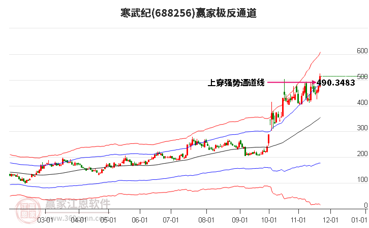 688256寒武紀(jì)贏家極反通道工具