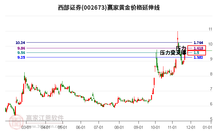 002673西部證券黃金價格延伸線工具