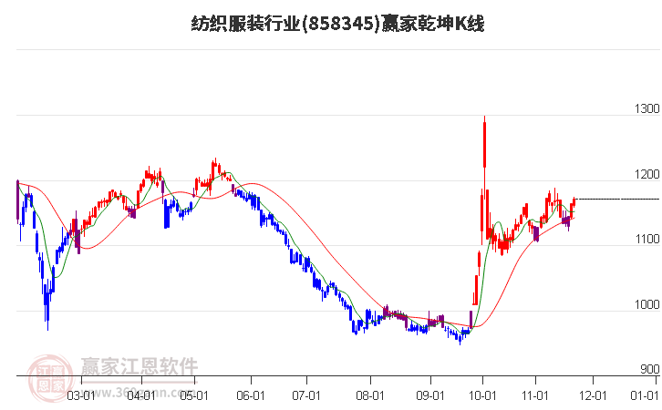 858345紡織服裝贏家乾坤K線工具