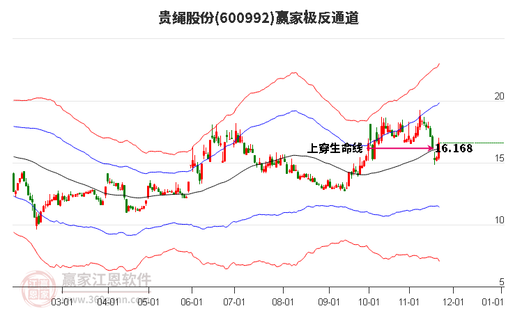 600992貴繩股份贏家極反通道工具 600992貴繩股份贏家極反通道工具
