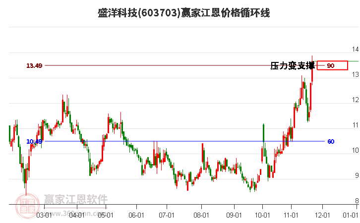603703盛洋科技江恩價格循環(huán)線工具 603703盛洋科技江恩價格循環(huán)線工具