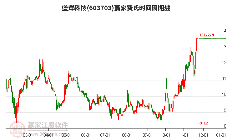 603703盛洋科技費氏時間周期線工具 603703盛洋科技費氏時間周期線工具