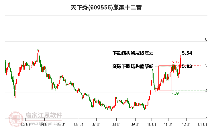 600556天下秀贏家十二宮工具 600556天下秀贏家十二宮工具