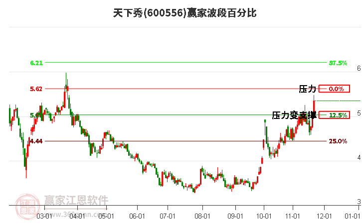 600556天下秀波段百分比工具 600556天下秀波段百分比工具
