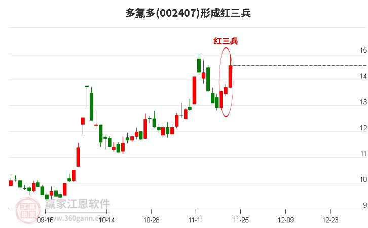 多氟多形成頂部紅三兵形態(tài)