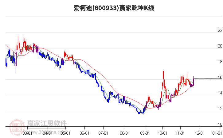 600933愛柯迪贏家乾坤K線工具