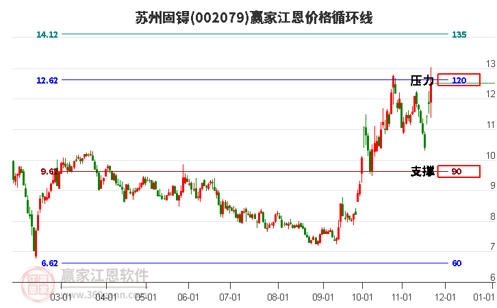 002079蘇州固锝江恩價格循環(huán)線工具