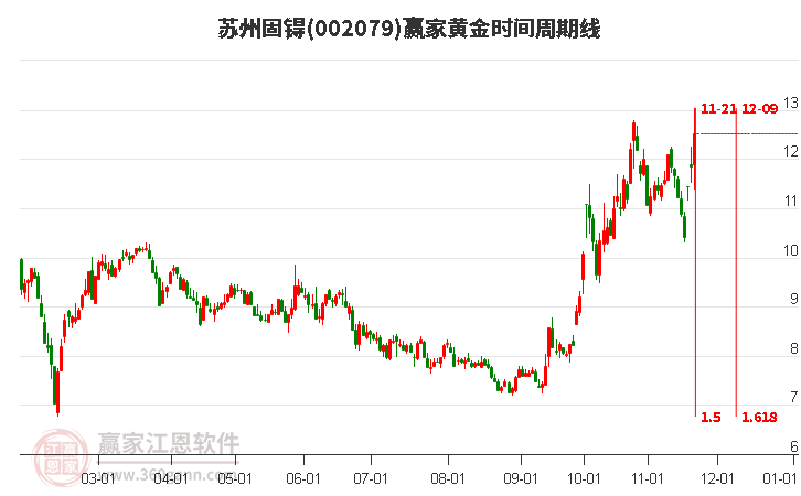 002079蘇州固锝黃金時間周期線工具