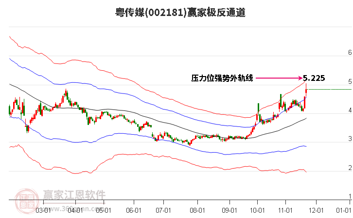 002181粵傳媒贏家極反通道工具