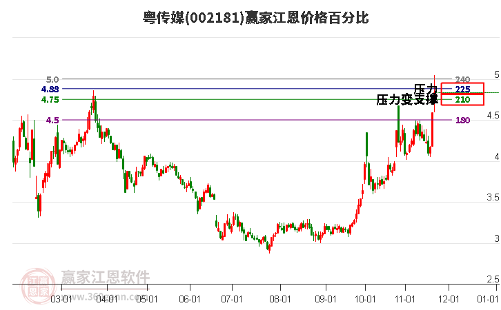 002181粵傳媒江恩價格百分比工具