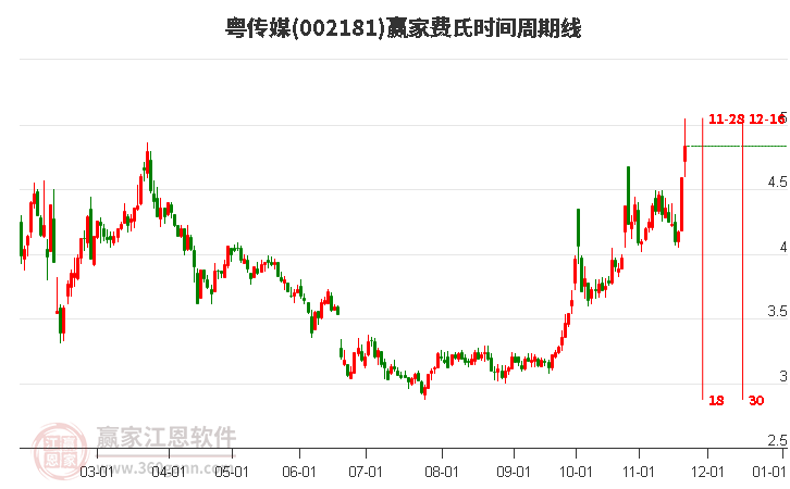 002181粵傳媒費(fèi)氏時間周期線工具