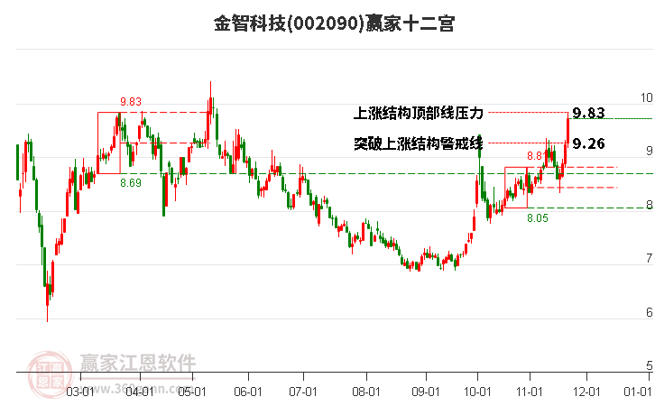 002090金智科技贏家十二宮工具