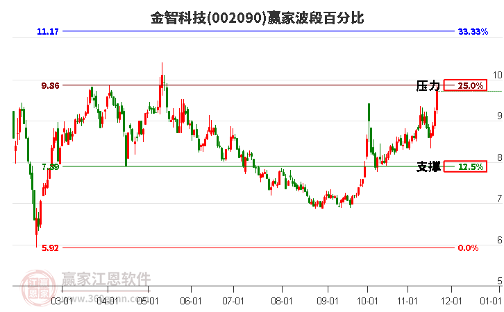 002090金智科技波段百分比工具