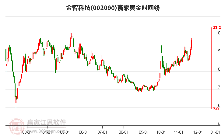 002090金智科技黃金時(shí)間周期線工具