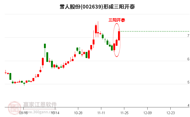 雪人股份形成頂部三陽開泰形態