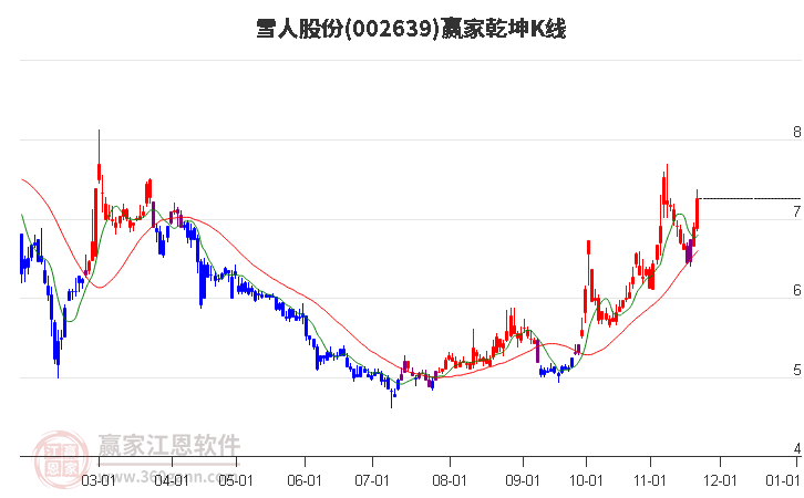 002639雪人股份贏家乾坤K線工具