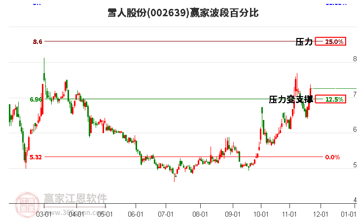 002639雪人股份波段百分比工具