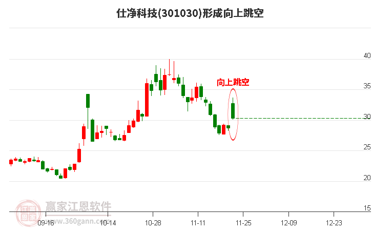 301030仕凈科技形成向上跳空形態(tài)