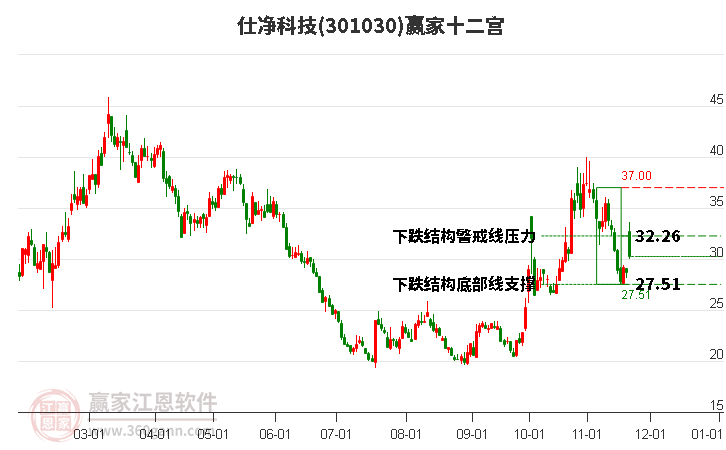 301030仕凈科技贏家十二宮工具