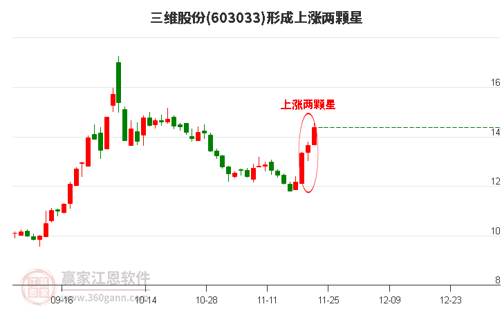 三維股份形成上漲兩顆星形態(tài)