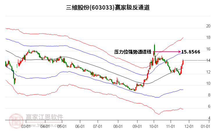 603033三維股份贏家極反通道工具