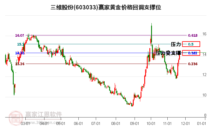 603033三維股份黃金價格回調支撐位工具