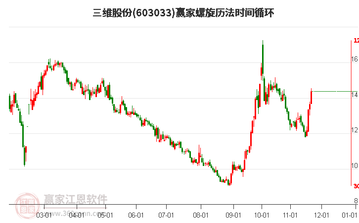 603033三維股份螺旋歷法時間循環(huán)工具