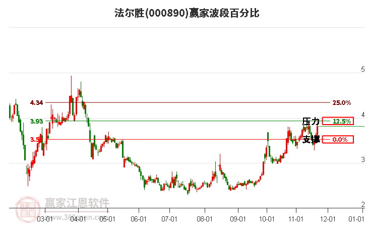 000890法爾勝波段百分比工具