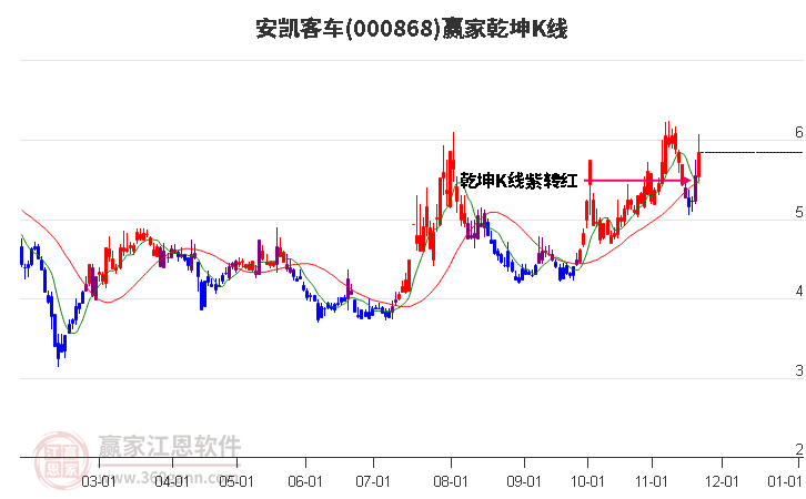 000868安凱客車贏家乾坤K線工具