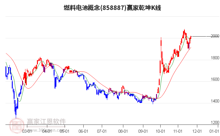 858887燃料電池贏家乾坤K線工具