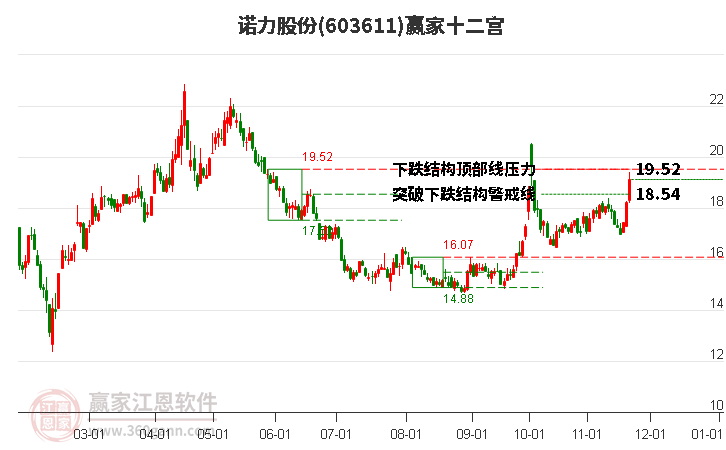 603611諾力股份贏家十二宮工具 603611諾力股份贏家十二宮工具