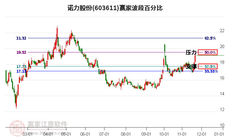 603611諾力股份波段百分比工具 603611諾力股份波段百分比工具