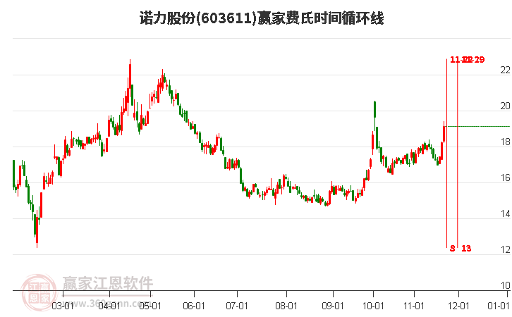 603611諾力股份費(fèi)氏時(shí)間循環(huán)線工具 603611諾力股份費(fèi)氏時(shí)間循環(huán)線工具