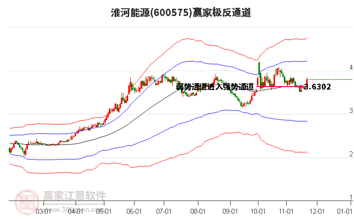 600575淮河能源贏家極反通道工具