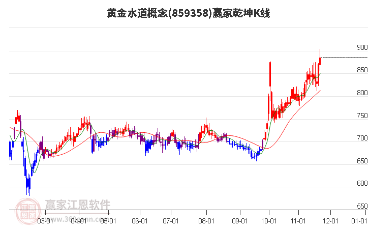 859358黃金水道贏家乾坤K線工具