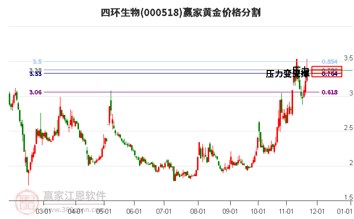 000518四環(huán)生物黃金價(jià)格分割工具 000518四環(huán)生物黃金價(jià)格分割工具
