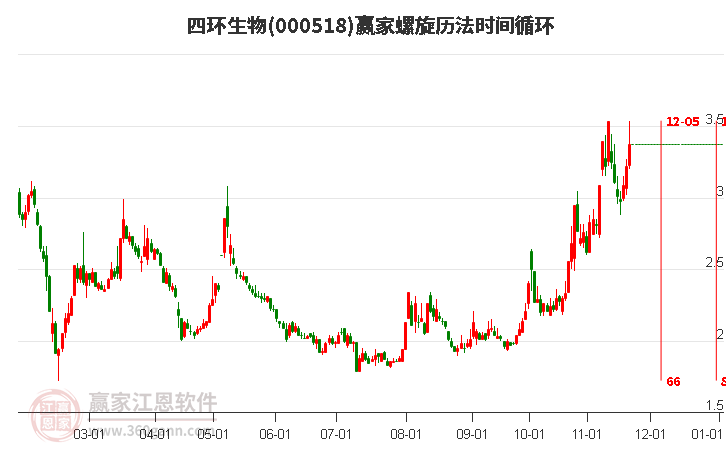 000518四環(huán)生物螺旋歷法時(shí)間循環(huán)工具 000518四環(huán)生物螺旋歷法時(shí)間循環(huán)工具