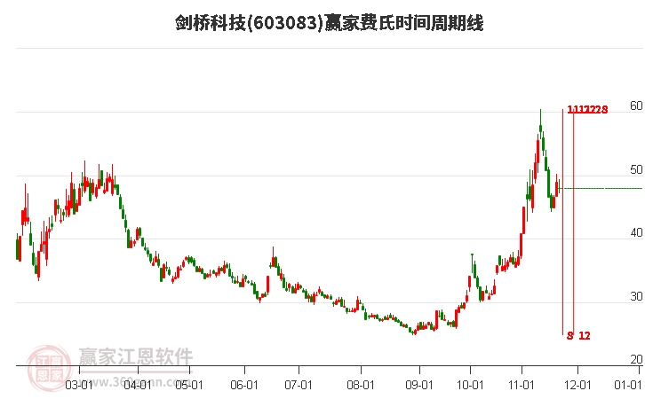 603083劍橋科技費(fèi)氏時(shí)間周期線工具