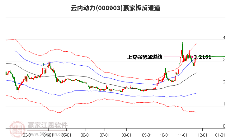 000903云內(nèi)動(dòng)力贏家極反通道工具