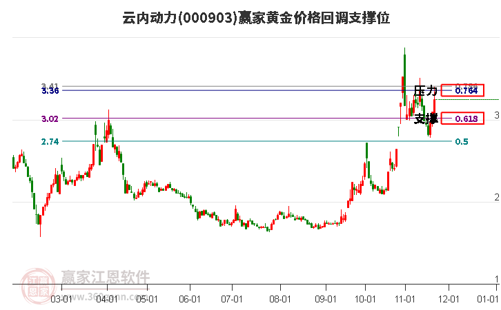 000903云內(nèi)動(dòng)力黃金價(jià)格回調(diào)支撐位工具